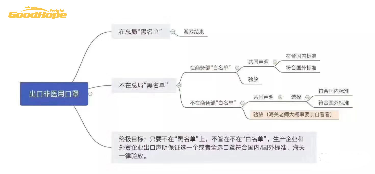 空運口罩放行流程圖